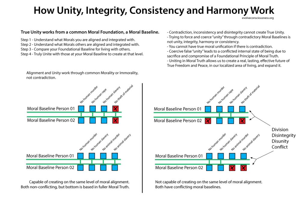 How-Unity,-Integrity,-Consistency-and-Harmony-Work