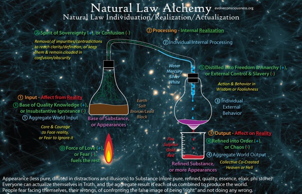 Natural-Law-Alchemical-Distillation