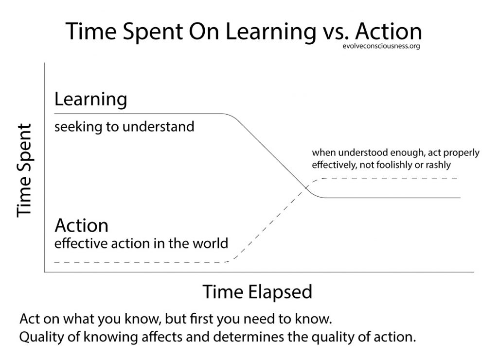 Time-Spent-On-Learning-vs.-Action