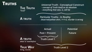 Consciousness and Truth