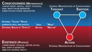Consciousness and Truth