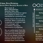 Consciousness and Truth