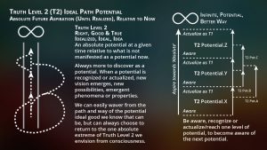 Consciousness and Truth